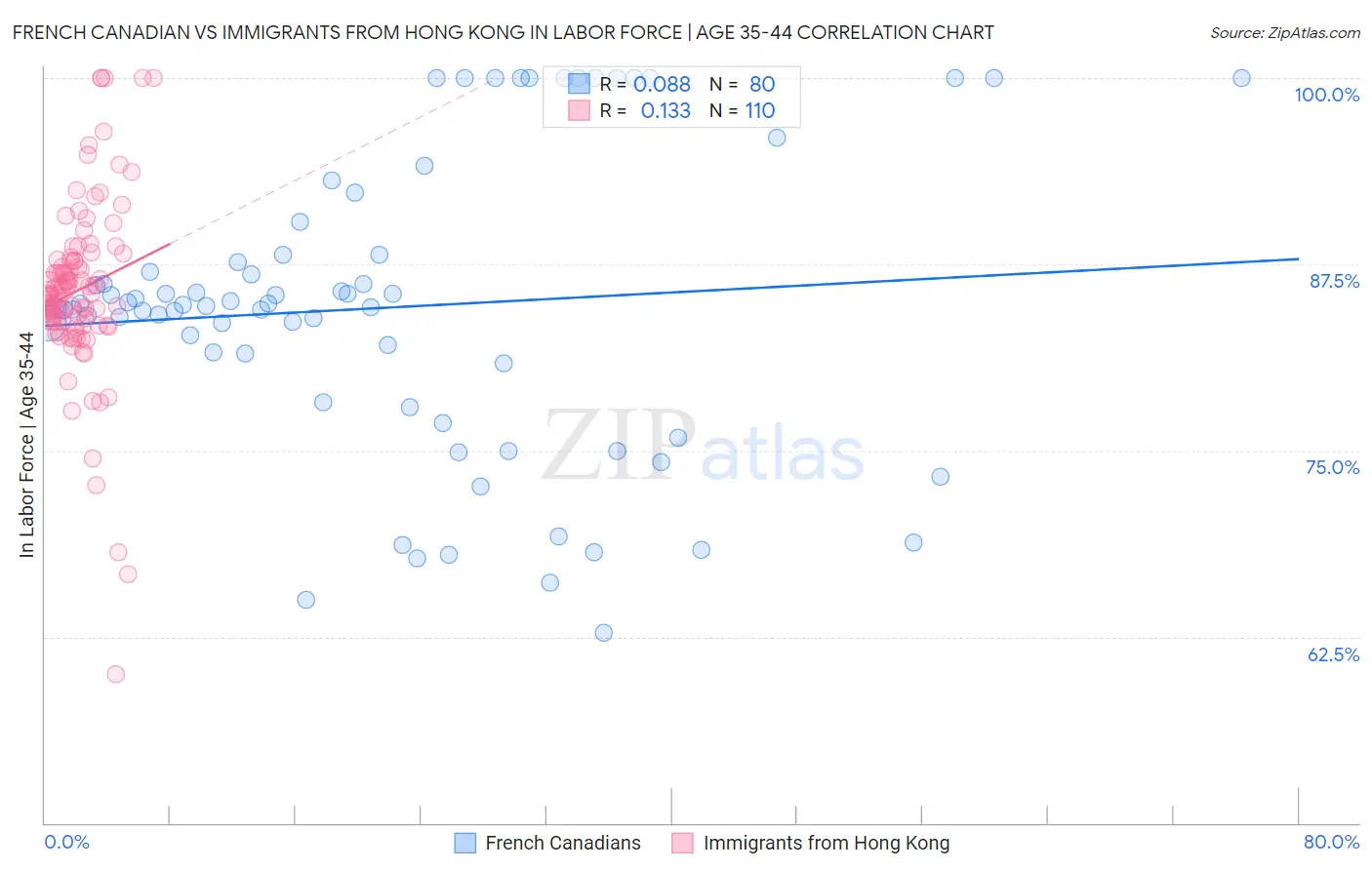 French Canadian vs Immigrants from Hong Kong In Labor Force | Age 35-44