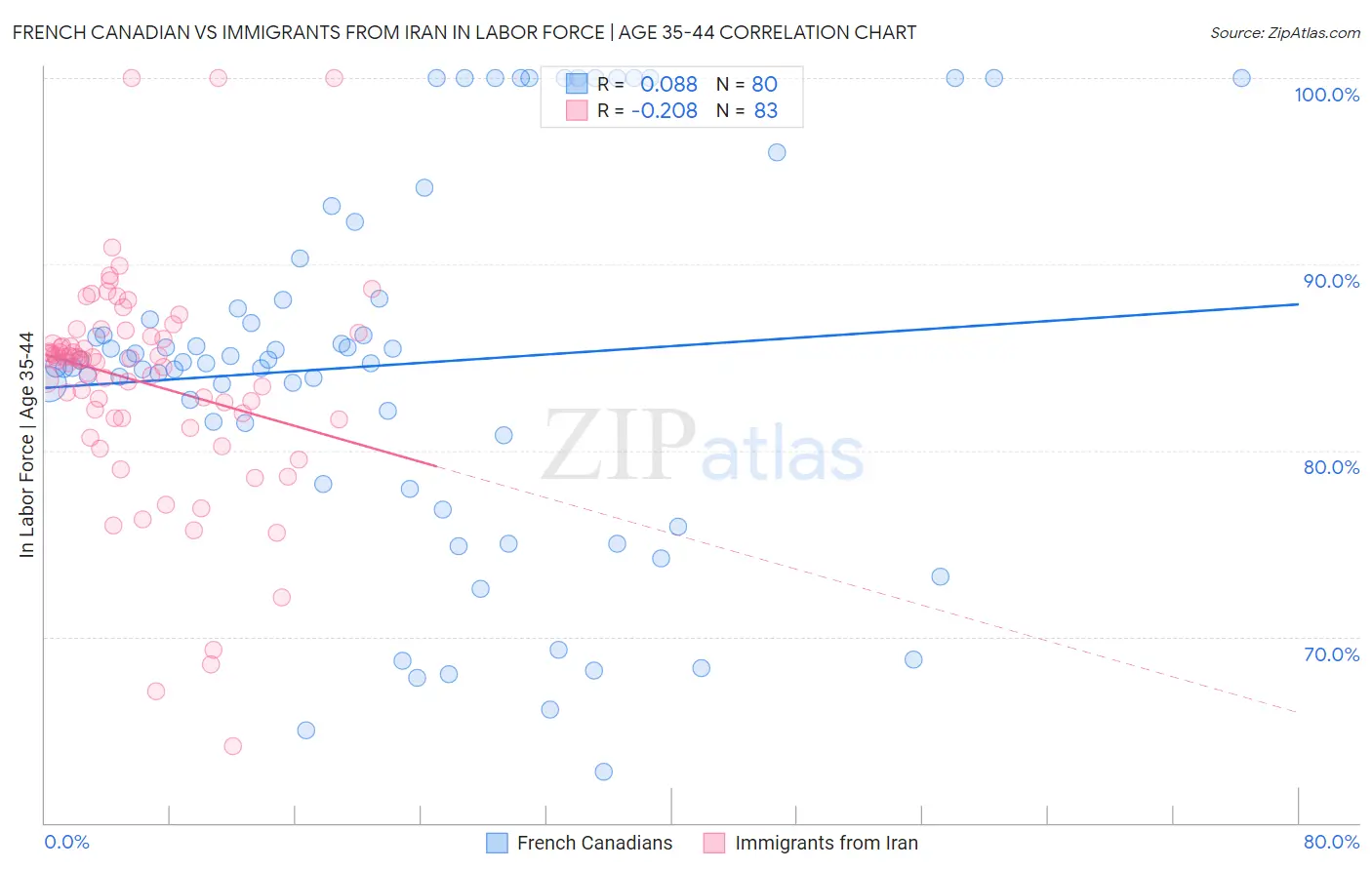 French Canadian vs Immigrants from Iran In Labor Force | Age 35-44