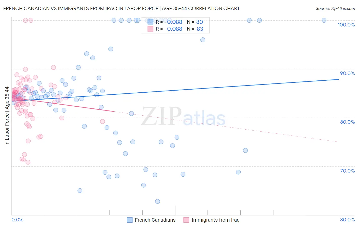 French Canadian vs Immigrants from Iraq In Labor Force | Age 35-44