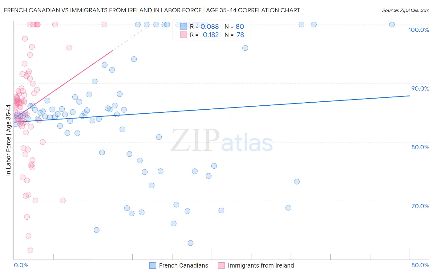 French Canadian vs Immigrants from Ireland In Labor Force | Age 35-44