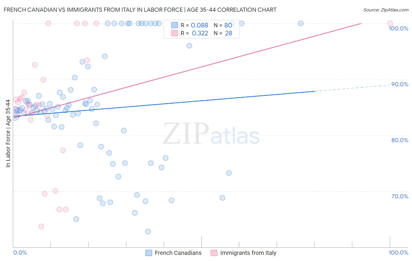 French Canadian vs Immigrants from Italy In Labor Force | Age 35-44