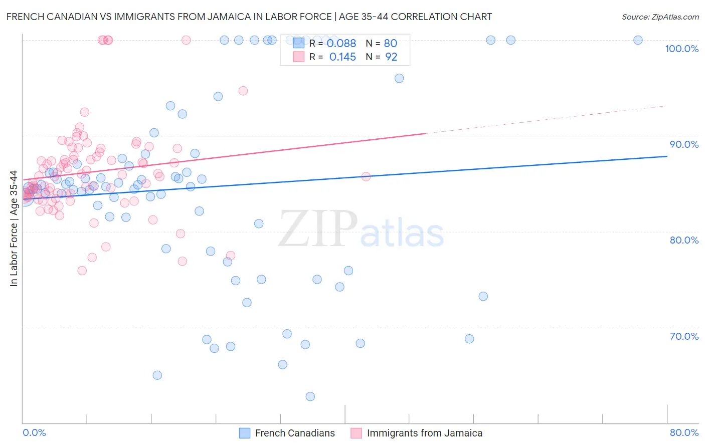 French Canadian vs Immigrants from Jamaica In Labor Force | Age 35-44