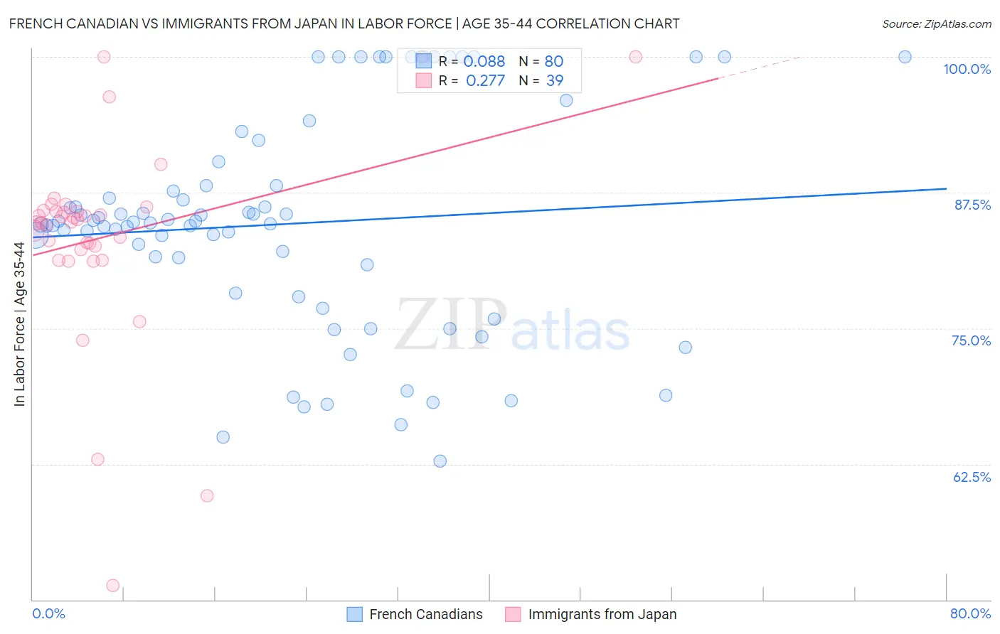 French Canadian vs Immigrants from Japan In Labor Force | Age 35-44