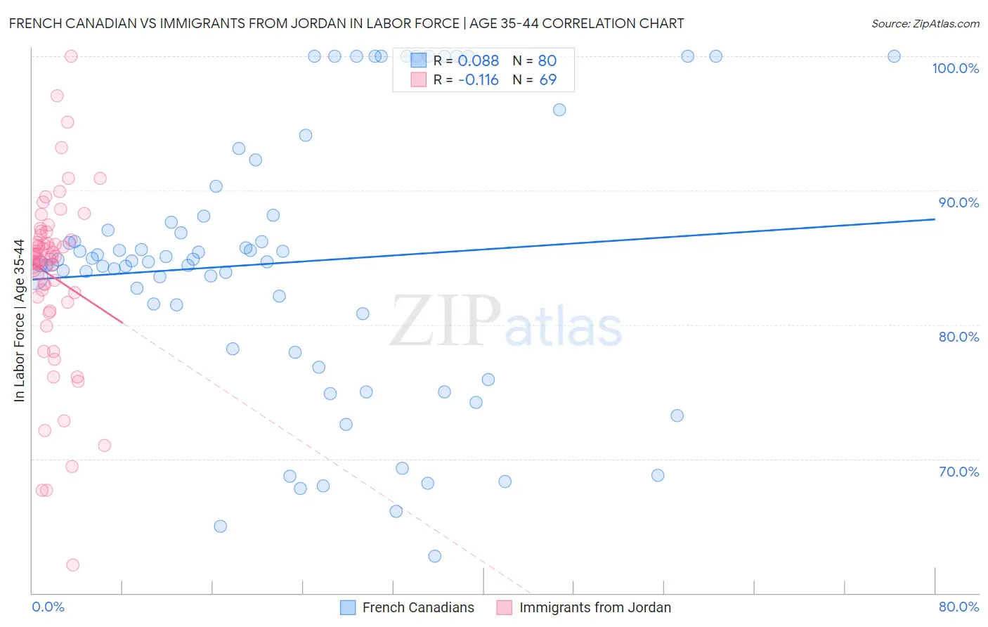 French Canadian vs Immigrants from Jordan In Labor Force | Age 35-44