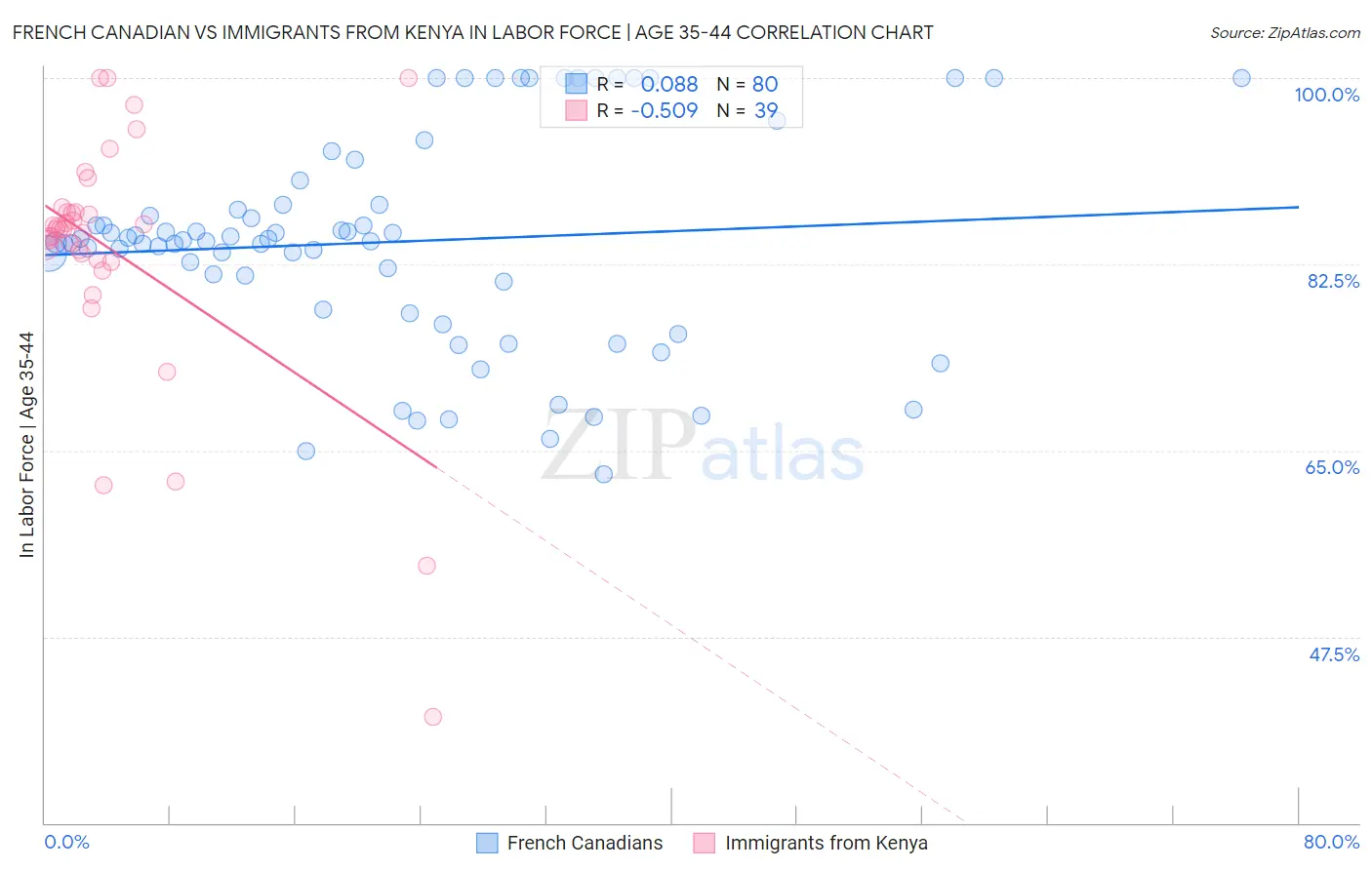 French Canadian vs Immigrants from Kenya In Labor Force | Age 35-44