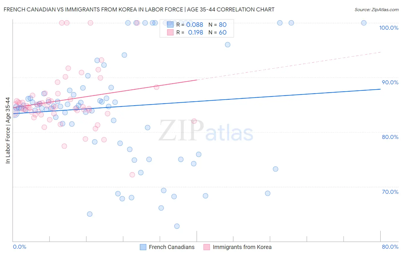 French Canadian vs Immigrants from Korea In Labor Force | Age 35-44