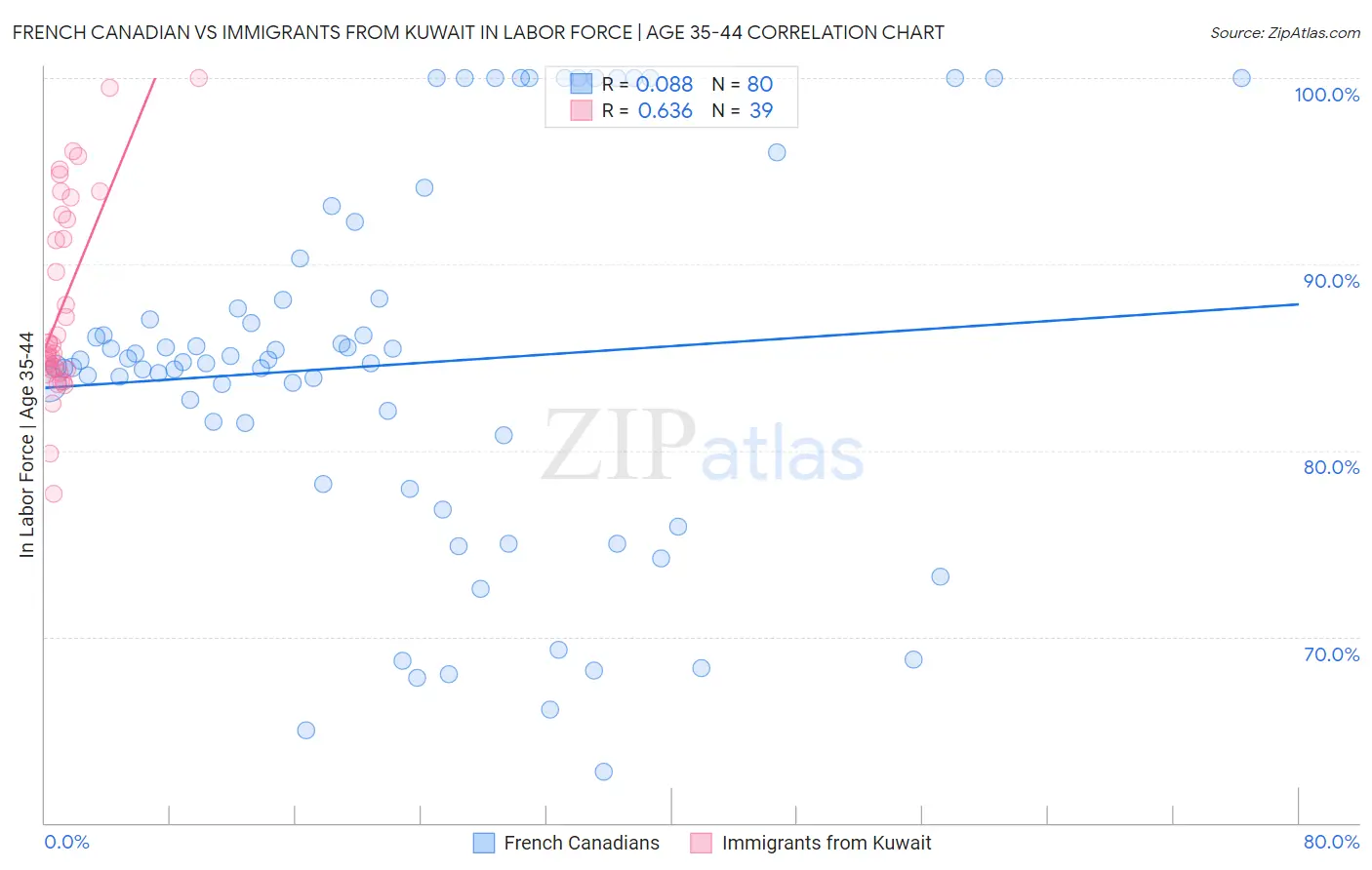 French Canadian vs Immigrants from Kuwait In Labor Force | Age 35-44