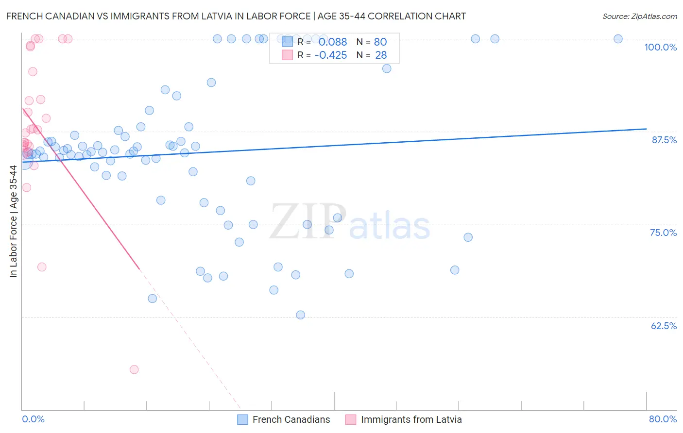 French Canadian vs Immigrants from Latvia In Labor Force | Age 35-44