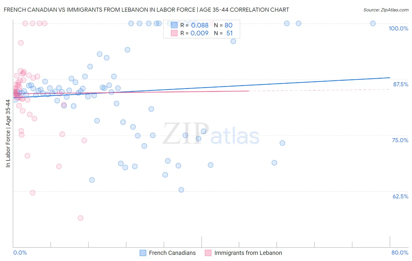 French Canadian vs Immigrants from Lebanon In Labor Force | Age 35-44