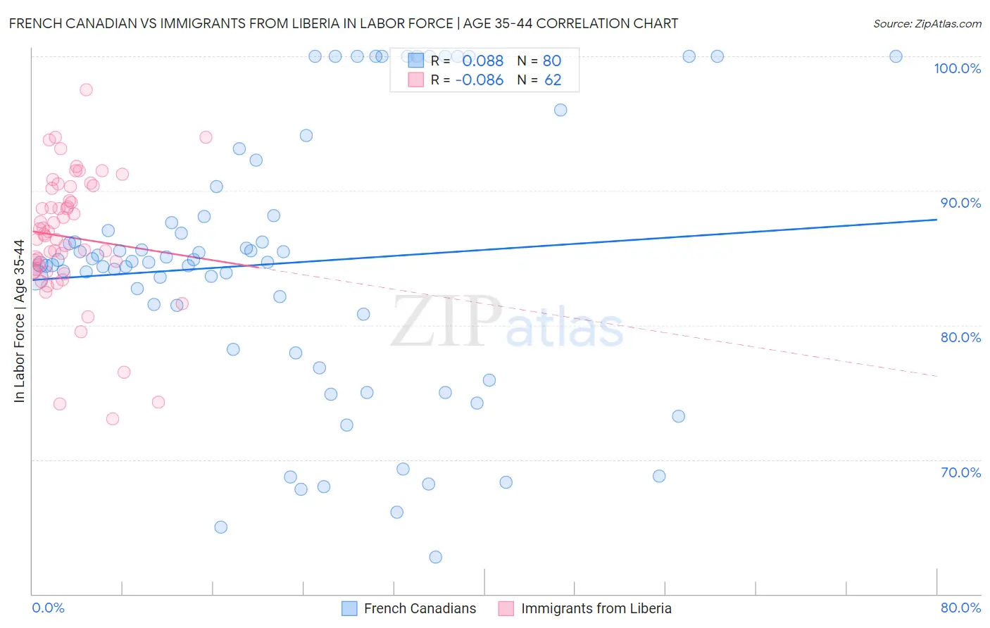 French Canadian vs Immigrants from Liberia In Labor Force | Age 35-44