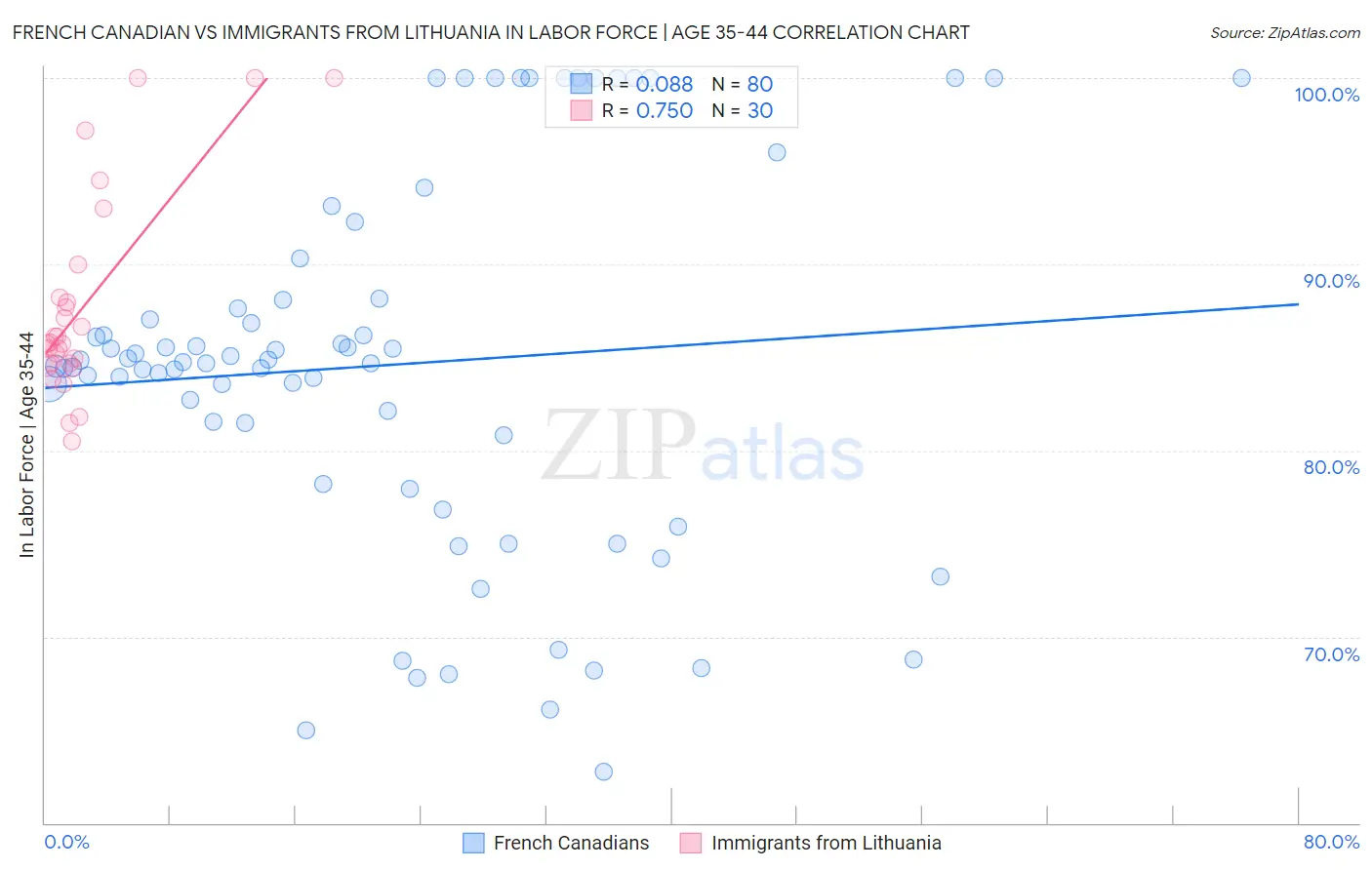 French Canadian vs Immigrants from Lithuania In Labor Force | Age 35-44