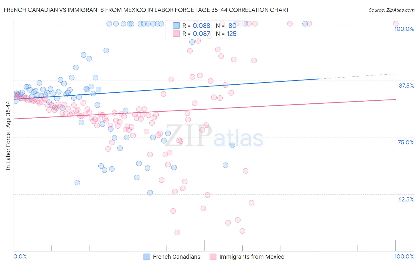 French Canadian vs Immigrants from Mexico In Labor Force | Age 35-44