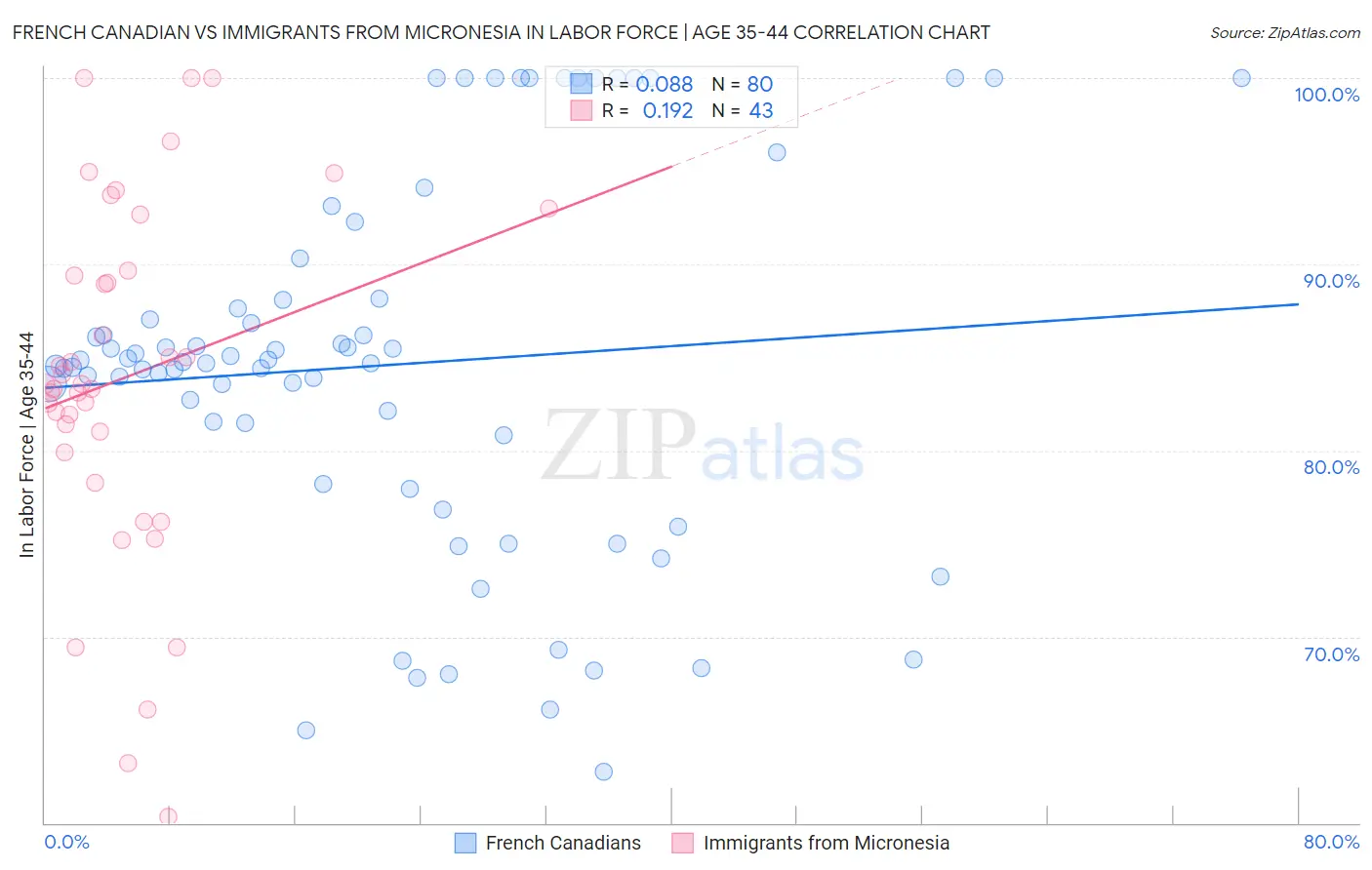 French Canadian vs Immigrants from Micronesia In Labor Force | Age 35-44