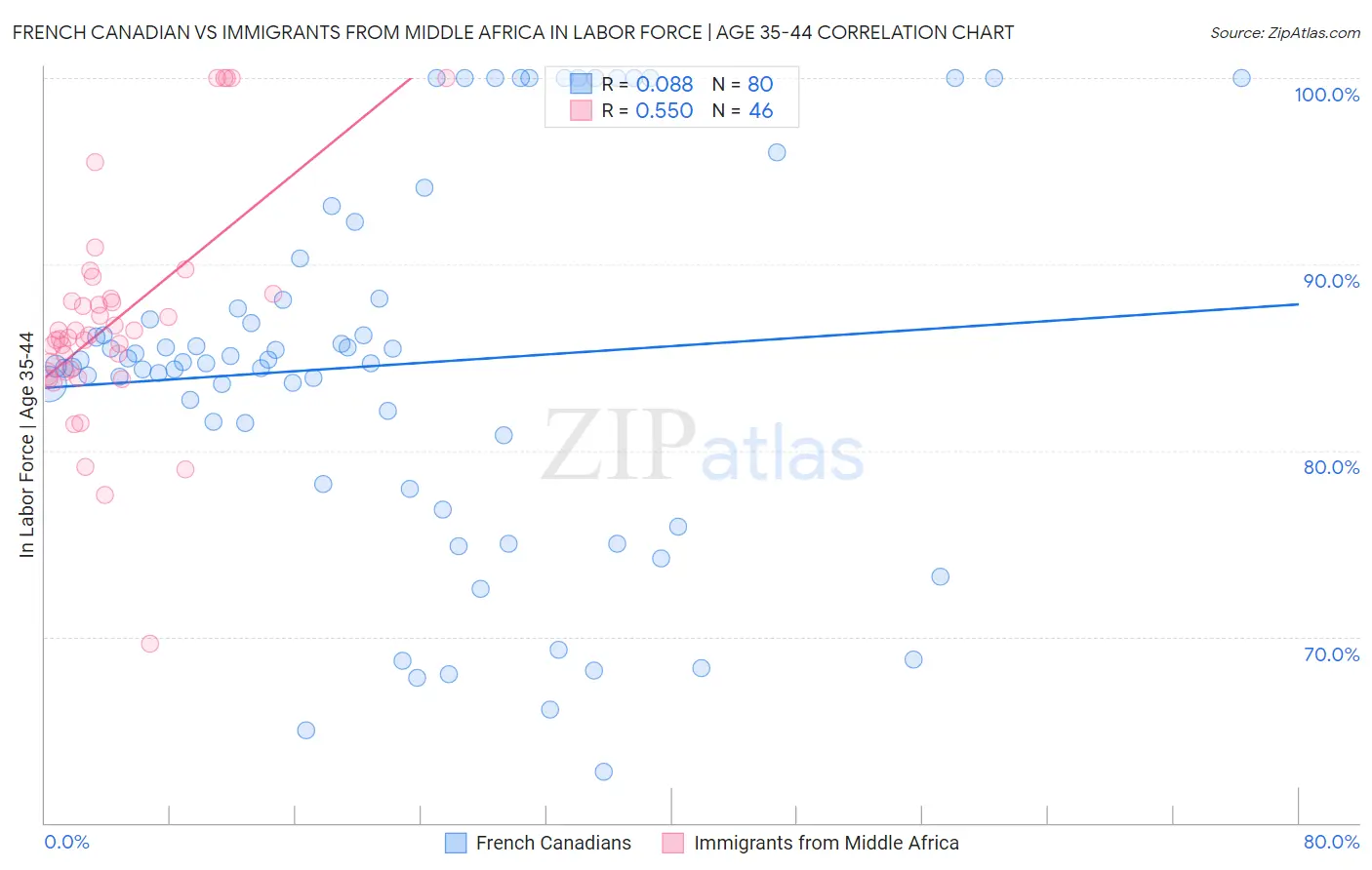 French Canadian vs Immigrants from Middle Africa In Labor Force | Age 35-44