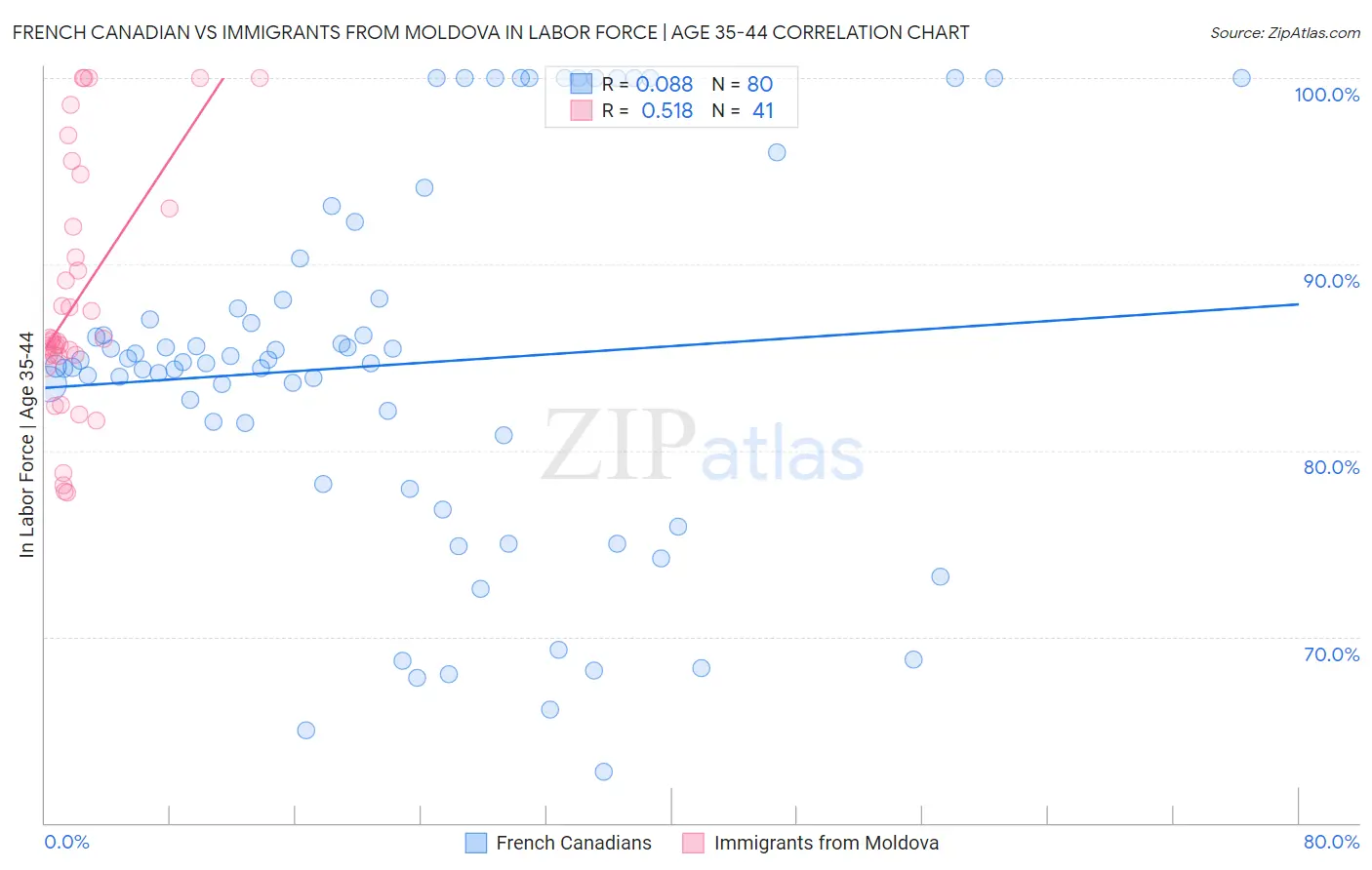 French Canadian vs Immigrants from Moldova In Labor Force | Age 35-44