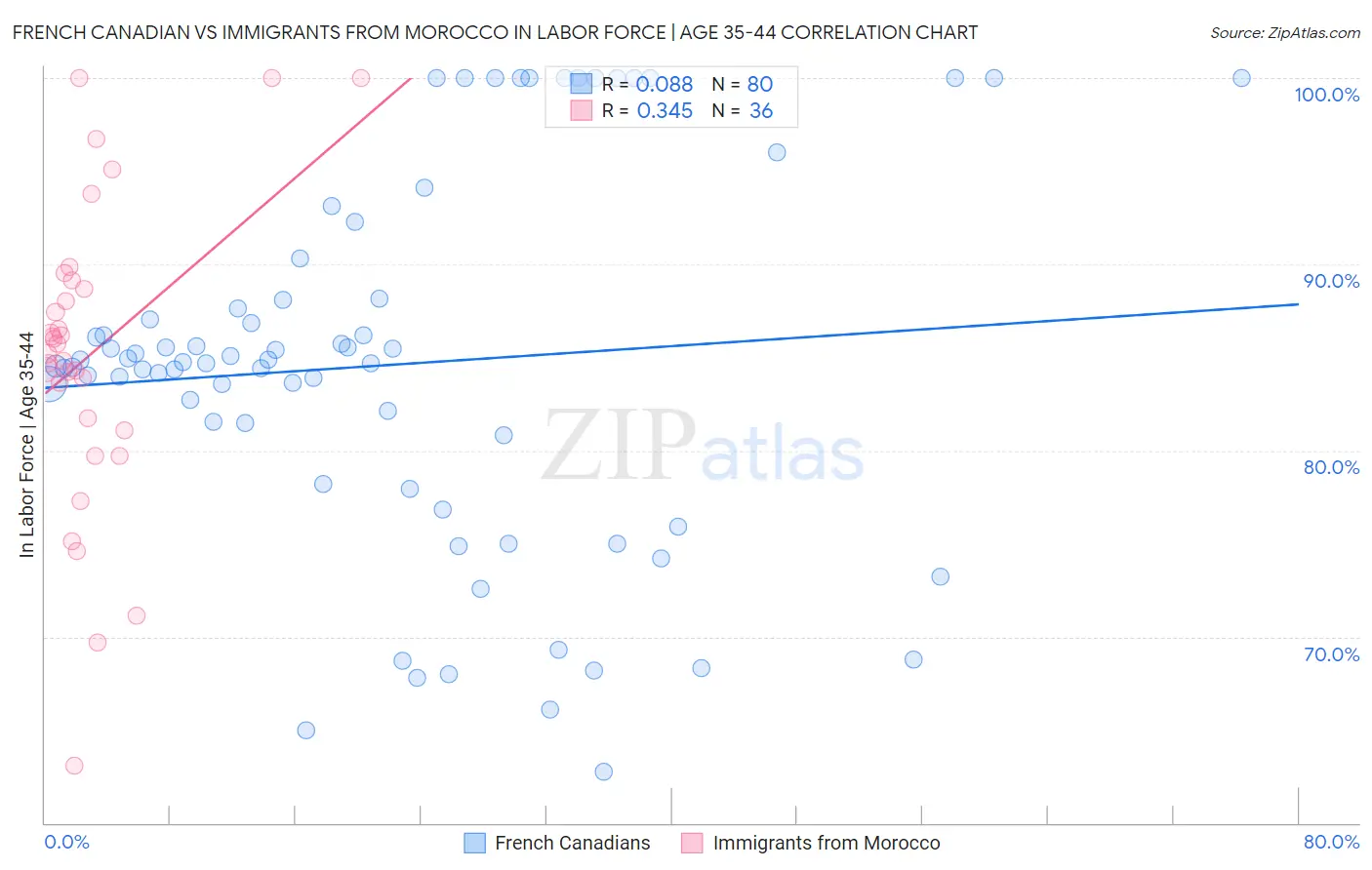 French Canadian vs Immigrants from Morocco In Labor Force | Age 35-44