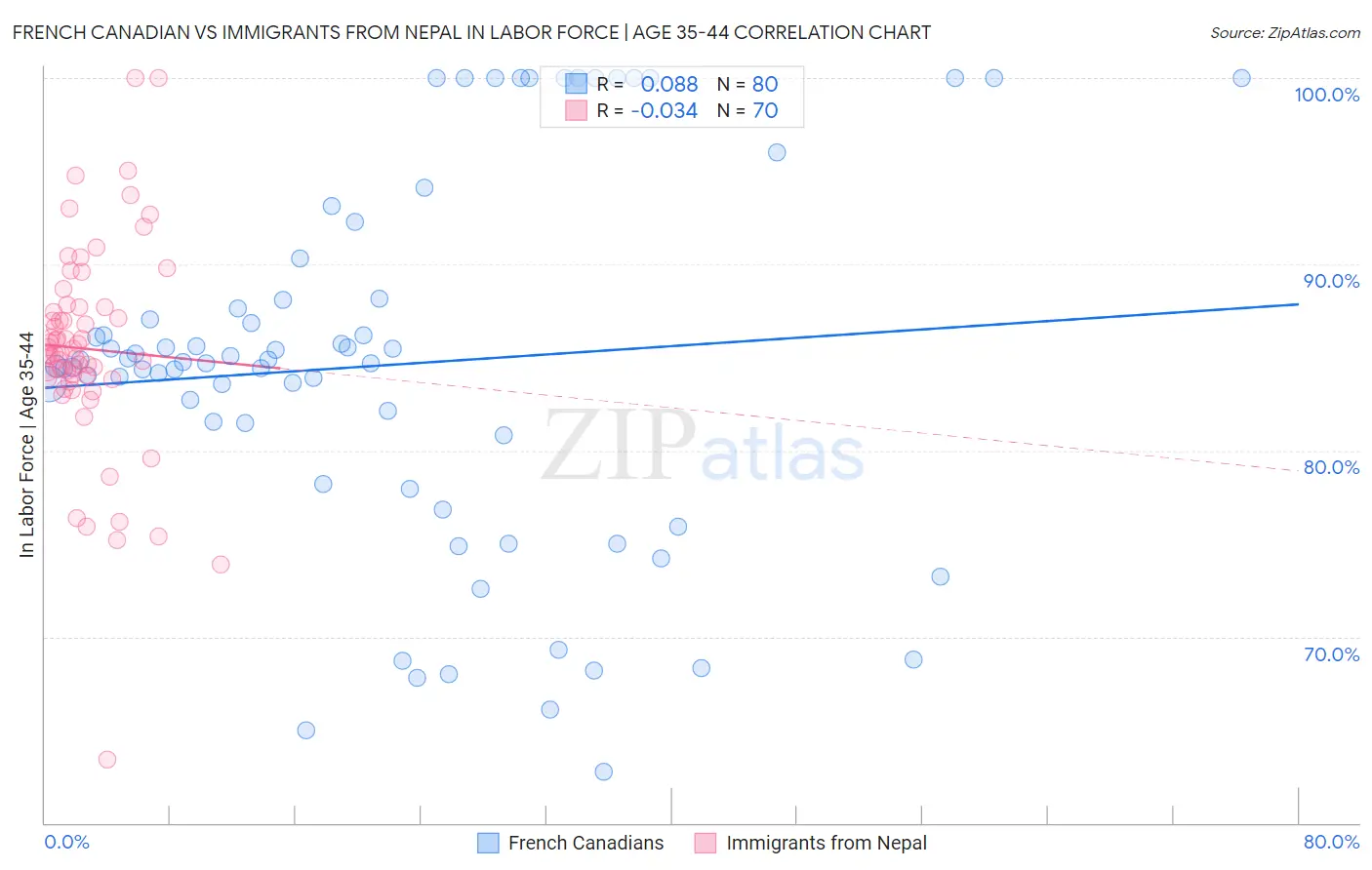 French Canadian vs Immigrants from Nepal In Labor Force | Age 35-44