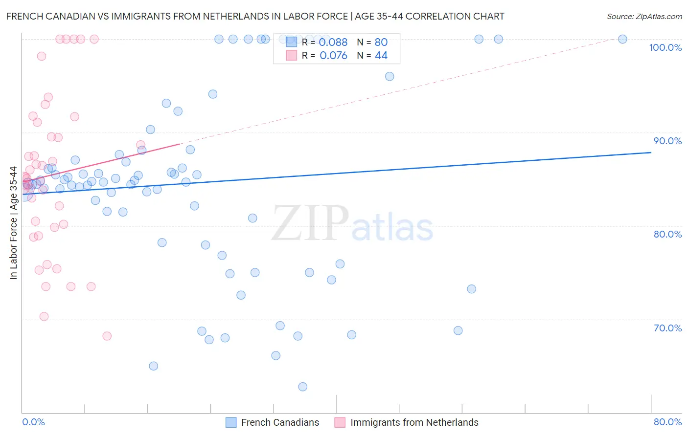 French Canadian vs Immigrants from Netherlands In Labor Force | Age 35-44