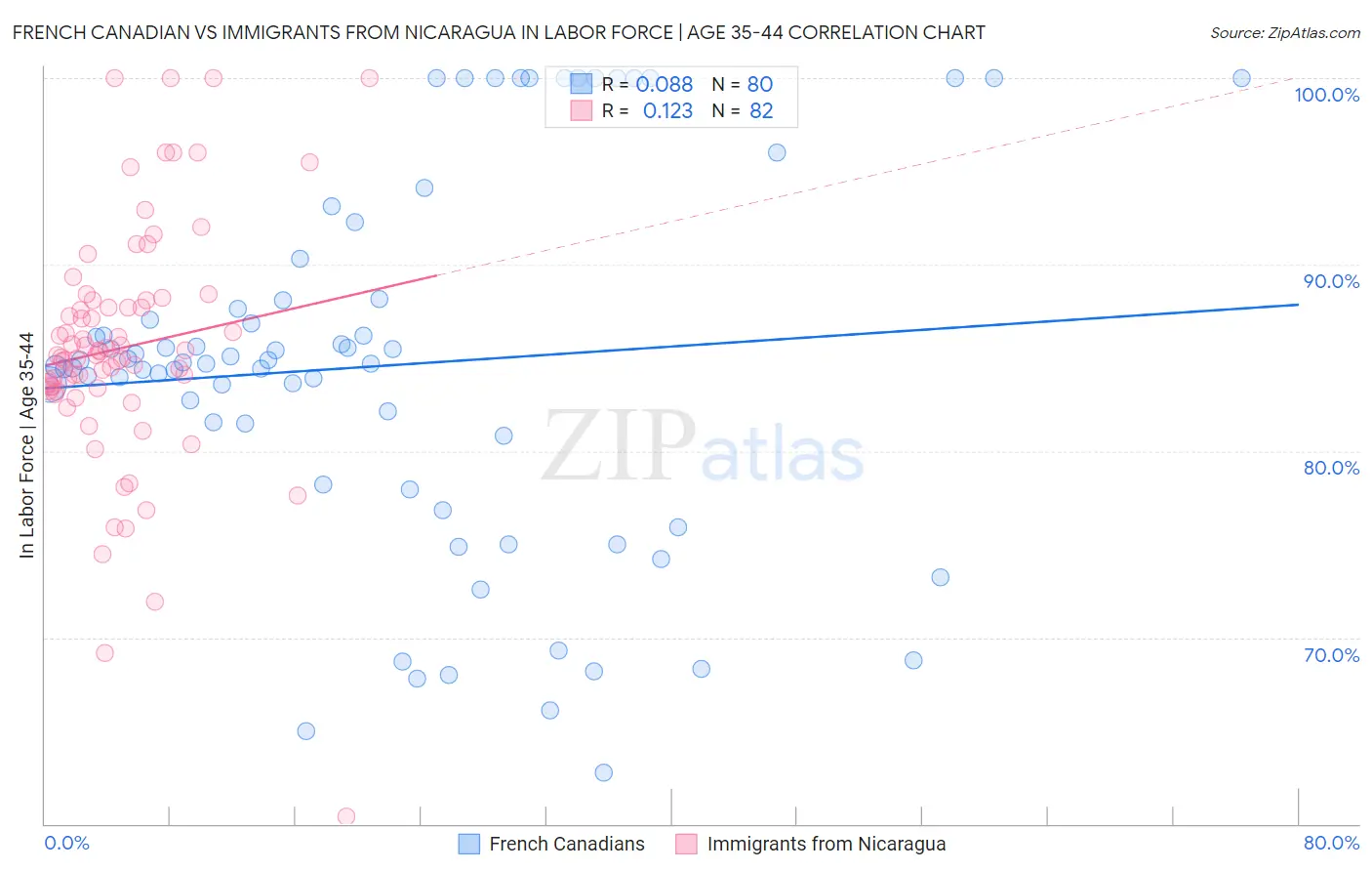 French Canadian vs Immigrants from Nicaragua In Labor Force | Age 35-44