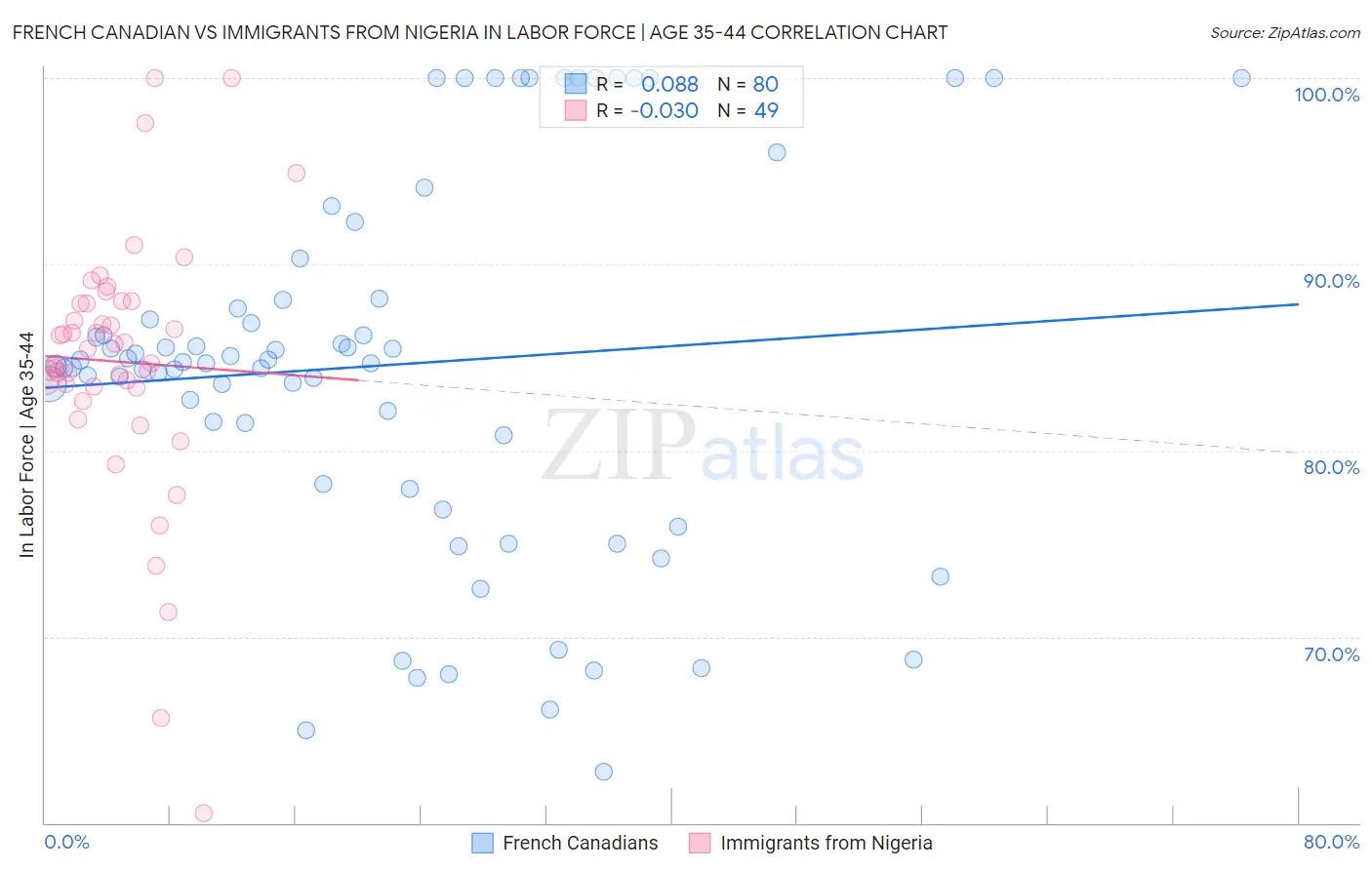 French Canadian vs Immigrants from Nigeria In Labor Force | Age 35-44