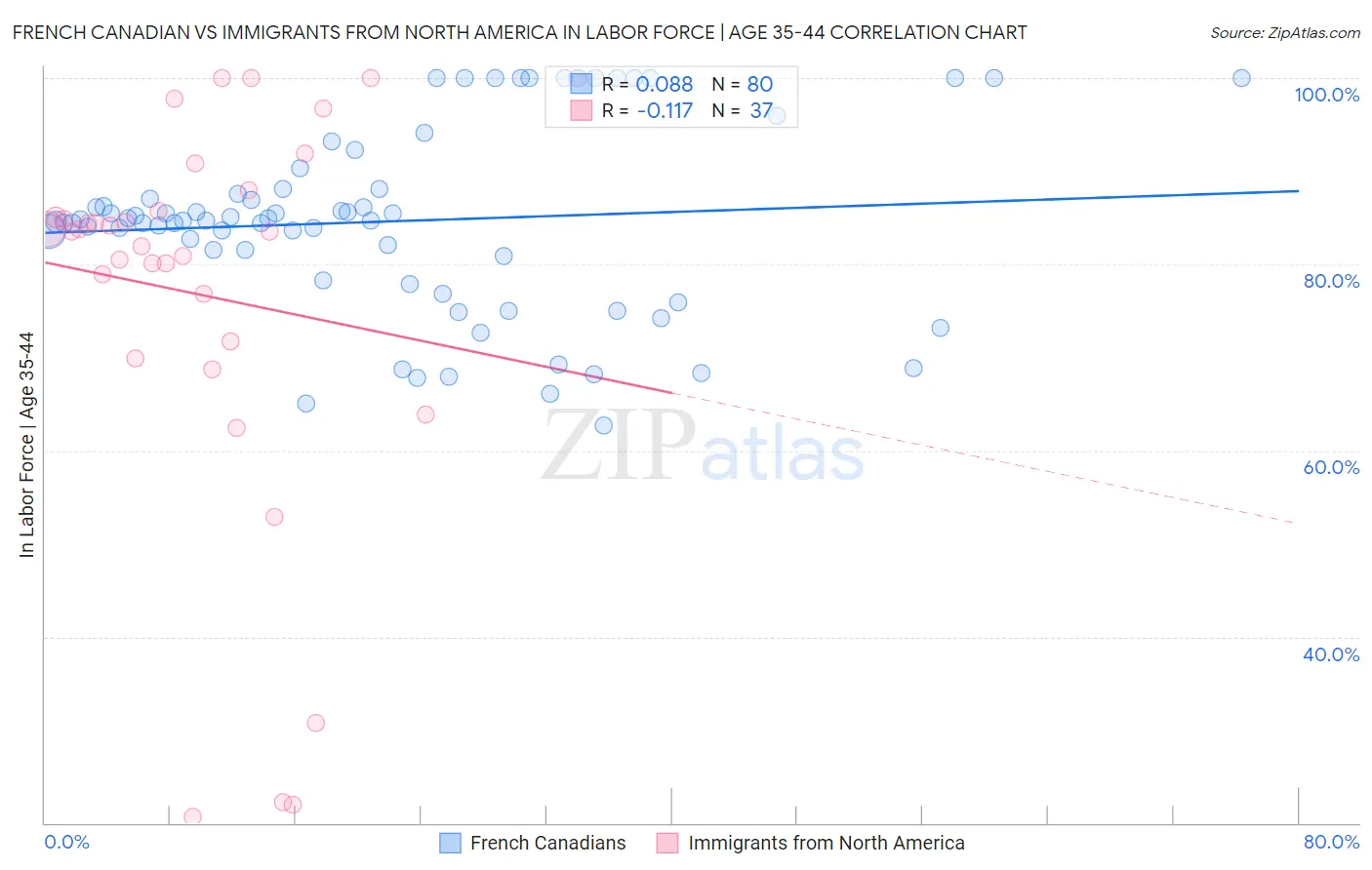 French Canadian vs Immigrants from North America In Labor Force | Age 35-44