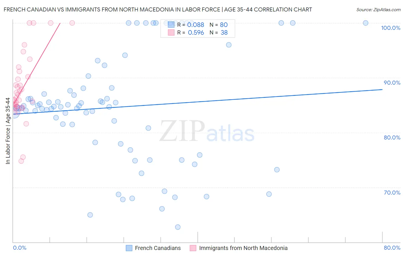 French Canadian vs Immigrants from North Macedonia In Labor Force | Age 35-44