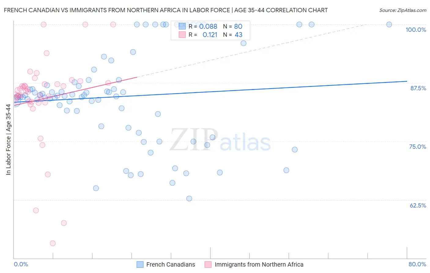 French Canadian vs Immigrants from Northern Africa In Labor Force | Age 35-44