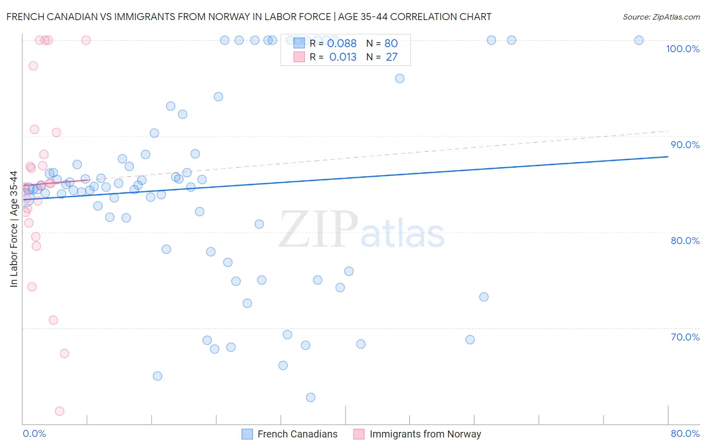 French Canadian vs Immigrants from Norway In Labor Force | Age 35-44