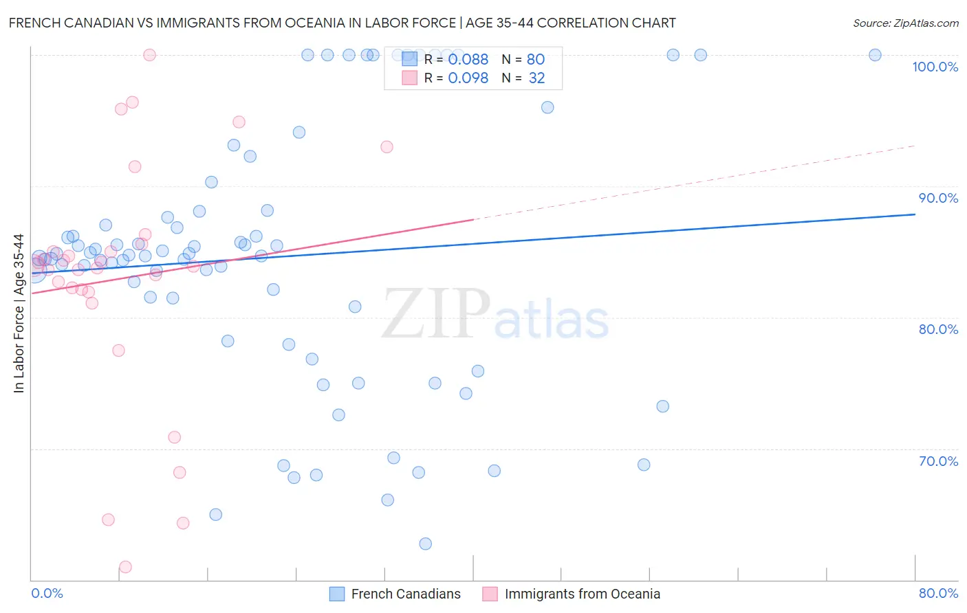 French Canadian vs Immigrants from Oceania In Labor Force | Age 35-44