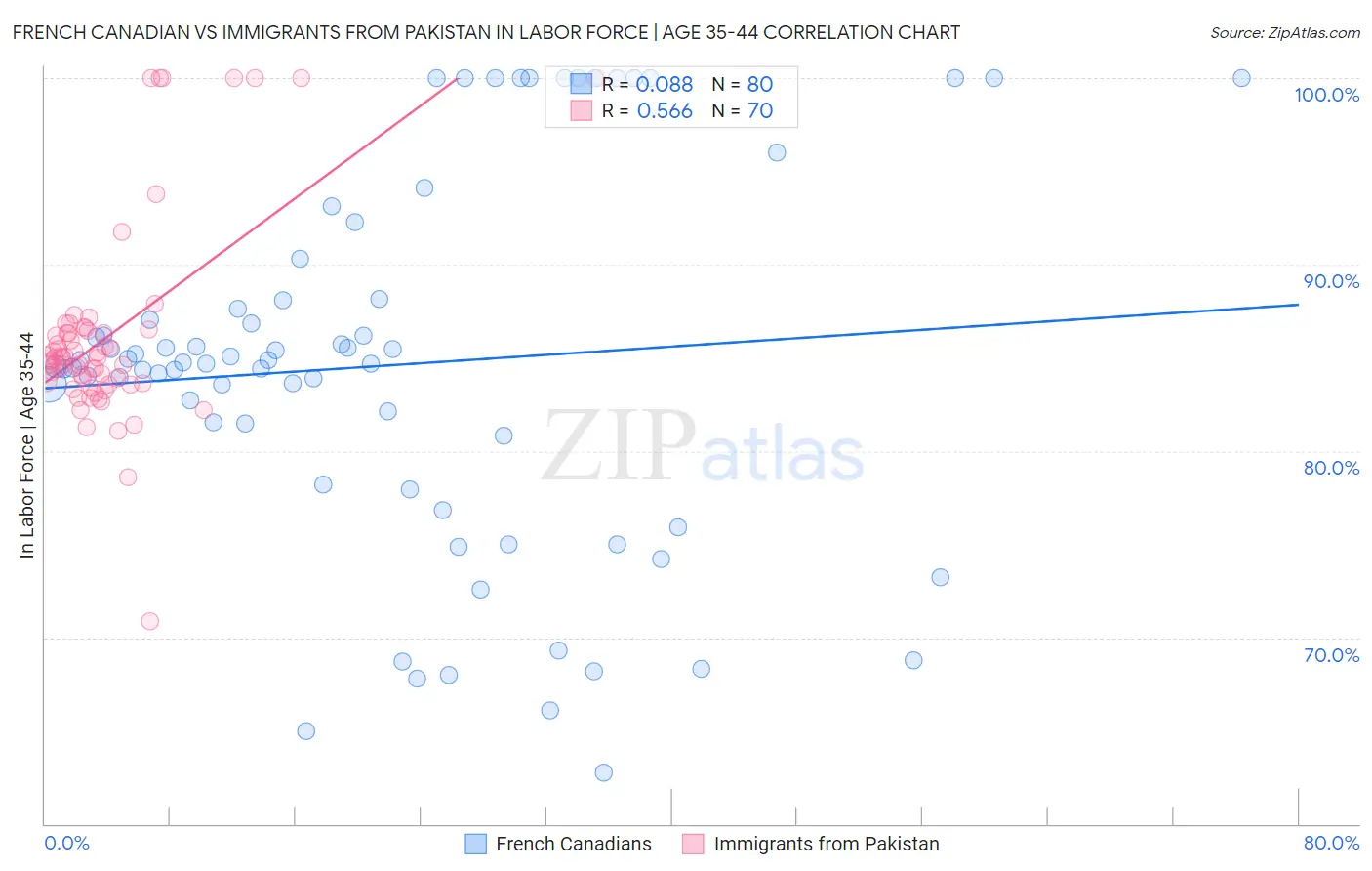 French Canadian vs Immigrants from Pakistan In Labor Force | Age 35-44