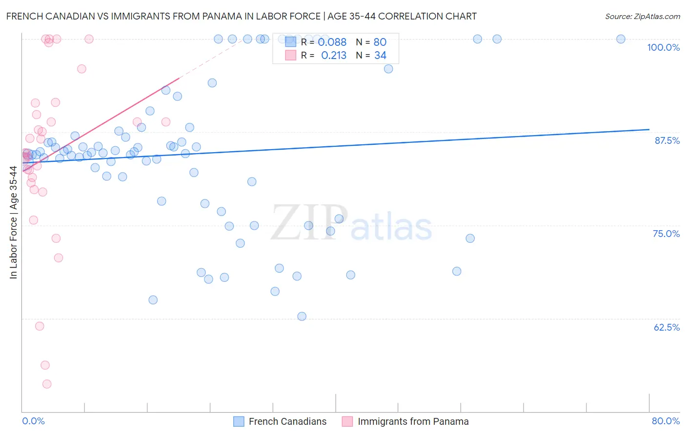 French Canadian vs Immigrants from Panama In Labor Force | Age 35-44