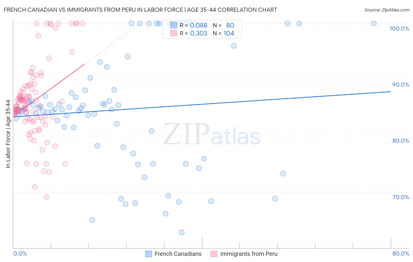 French Canadian vs Immigrants from Peru In Labor Force | Age 35-44