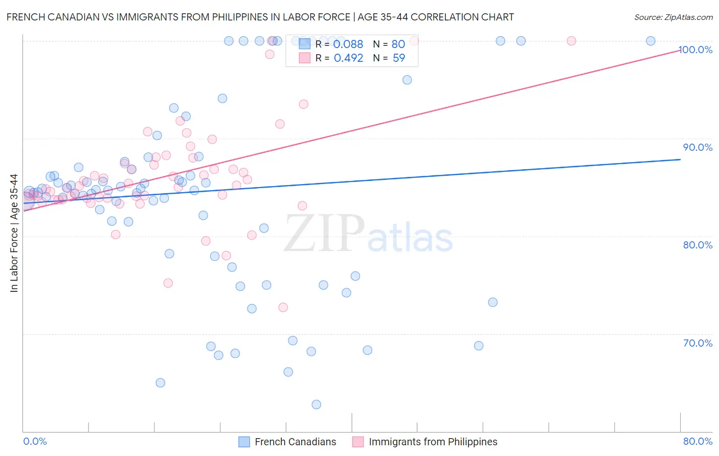 French Canadian vs Immigrants from Philippines In Labor Force | Age 35-44