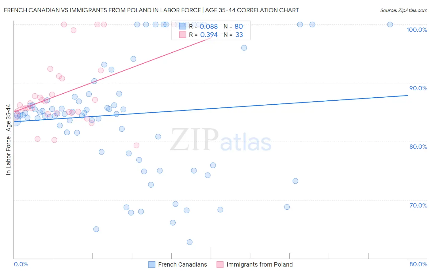 French Canadian vs Immigrants from Poland In Labor Force | Age 35-44