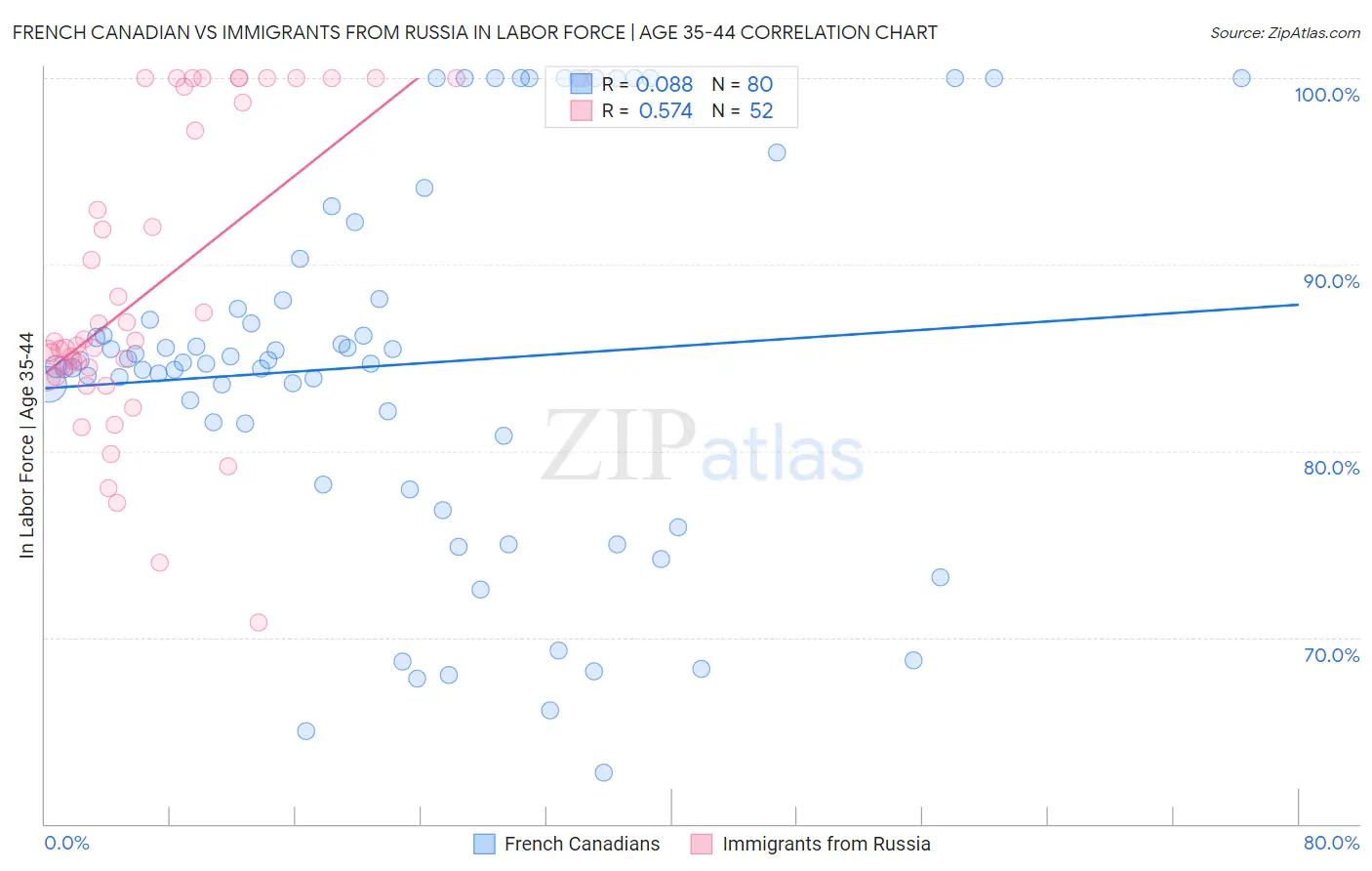 French Canadian vs Immigrants from Russia In Labor Force | Age 35-44