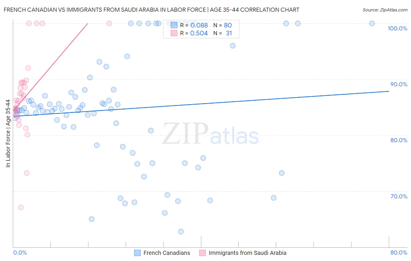 French Canadian vs Immigrants from Saudi Arabia In Labor Force | Age 35-44