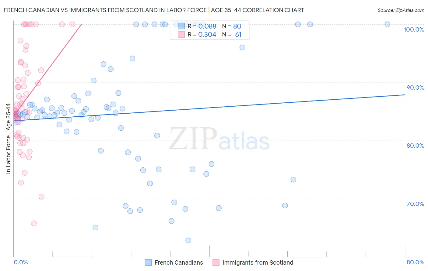 French Canadian vs Immigrants from Scotland In Labor Force | Age 35-44