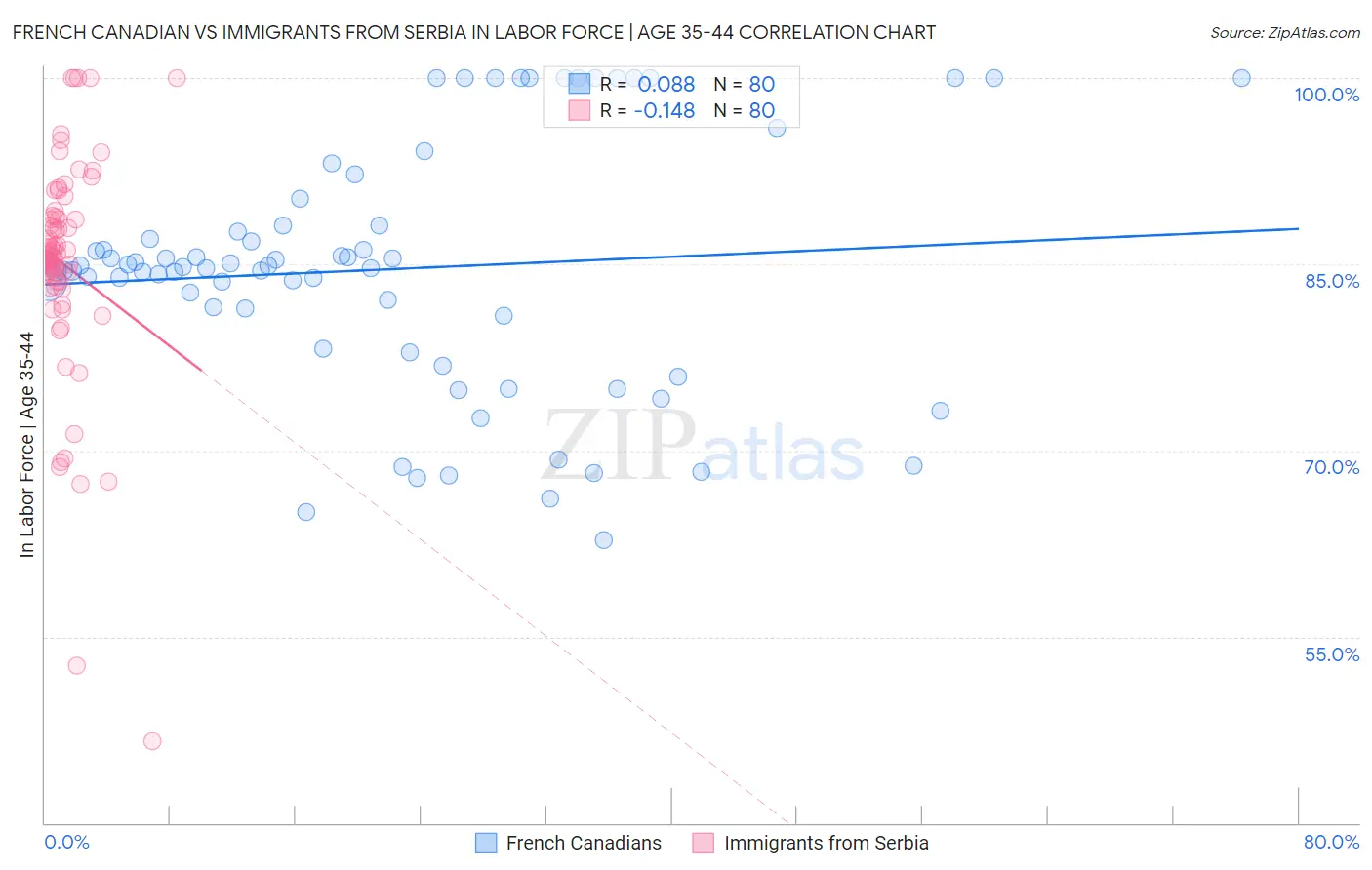 French Canadian vs Immigrants from Serbia In Labor Force | Age 35-44