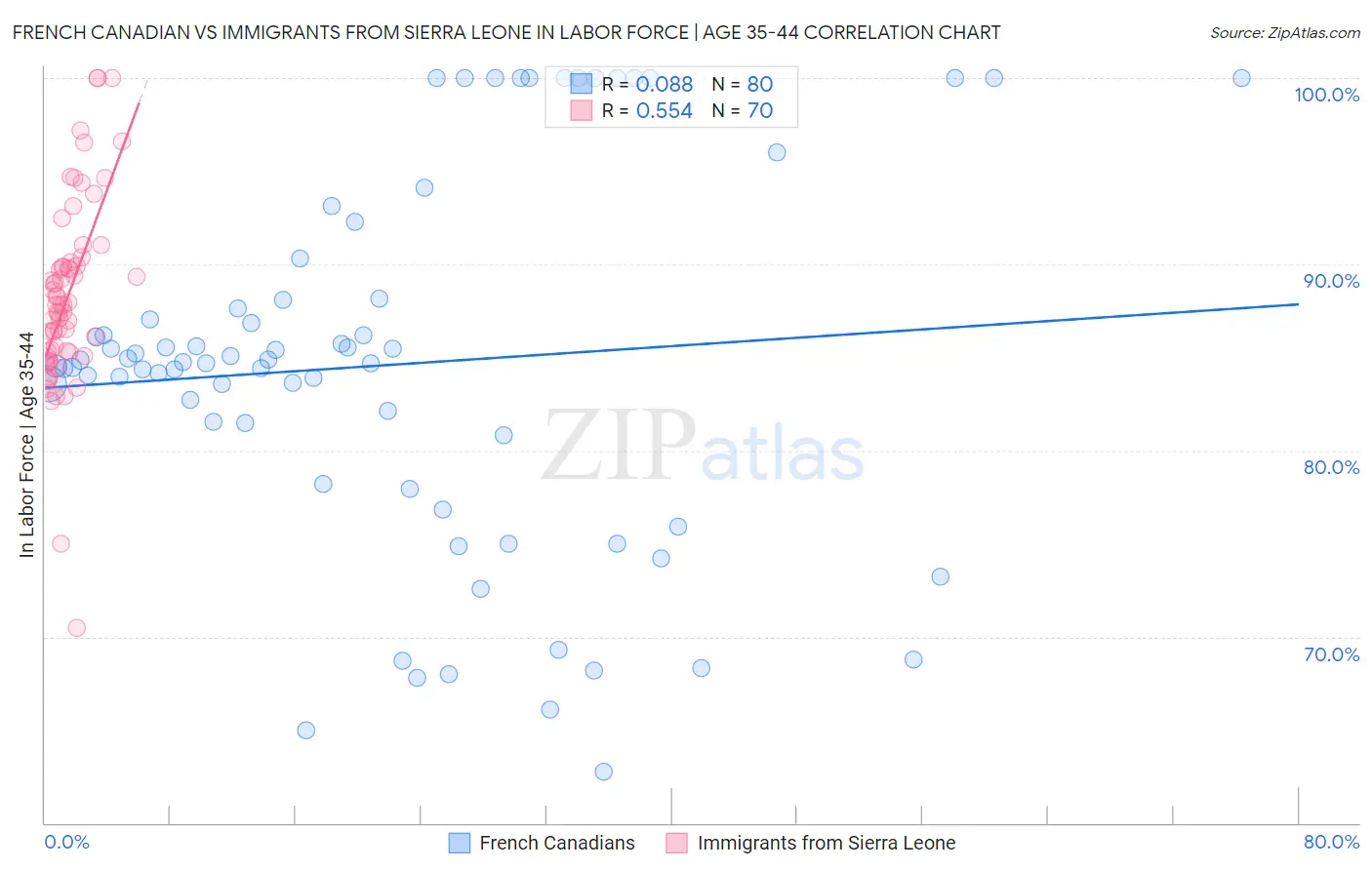 French Canadian vs Immigrants from Sierra Leone In Labor Force | Age 35-44