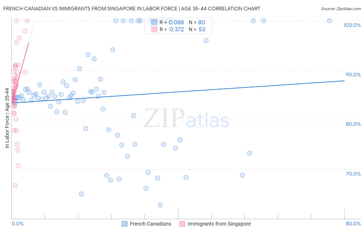 French Canadian vs Immigrants from Singapore In Labor Force | Age 35-44