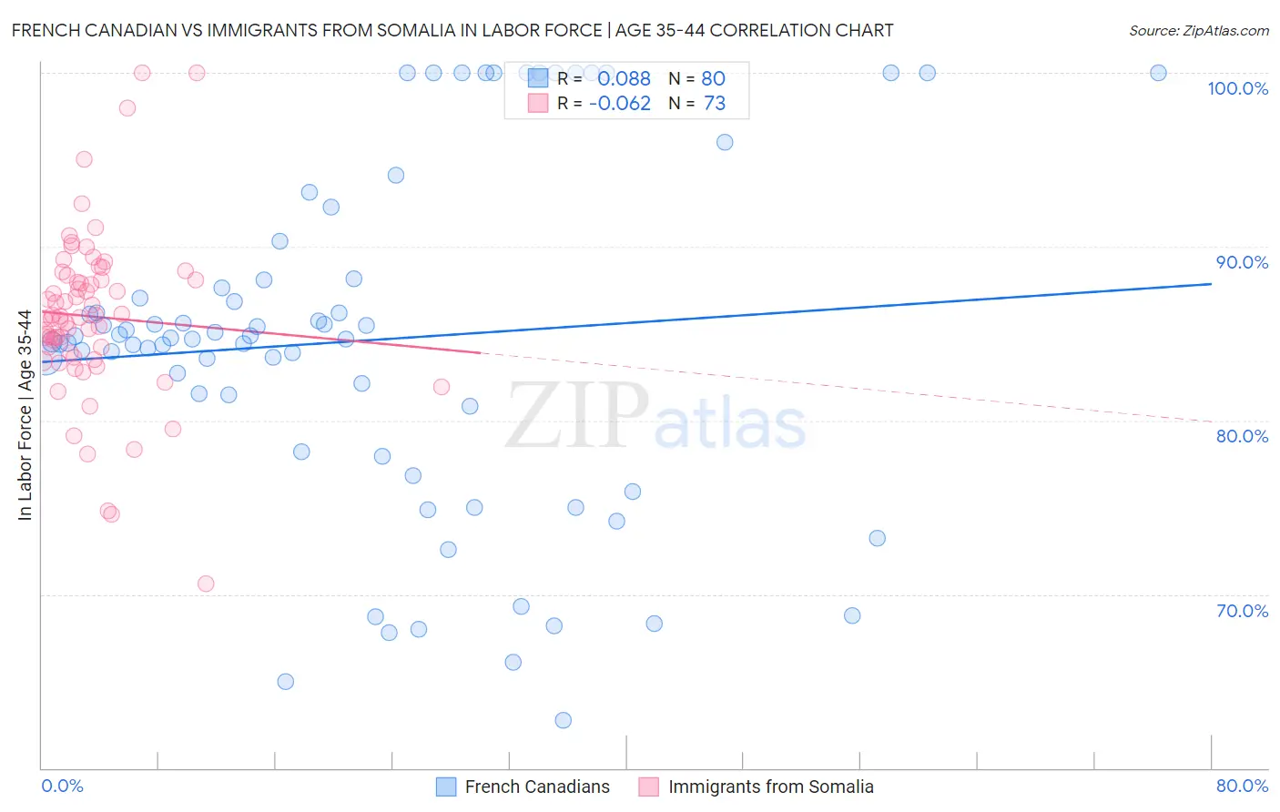 French Canadian vs Immigrants from Somalia In Labor Force | Age 35-44