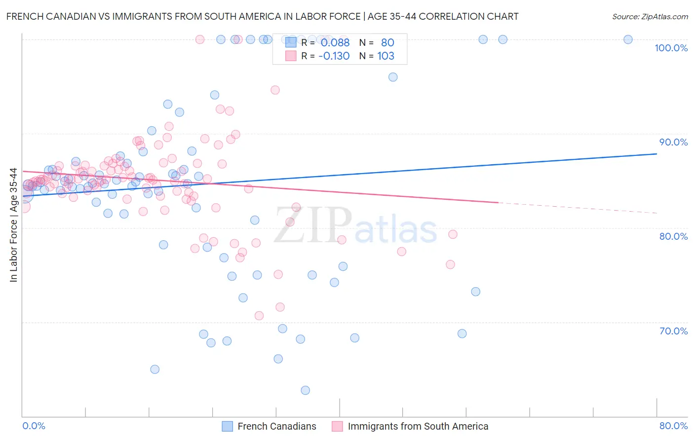 French Canadian vs Immigrants from South America In Labor Force | Age 35-44