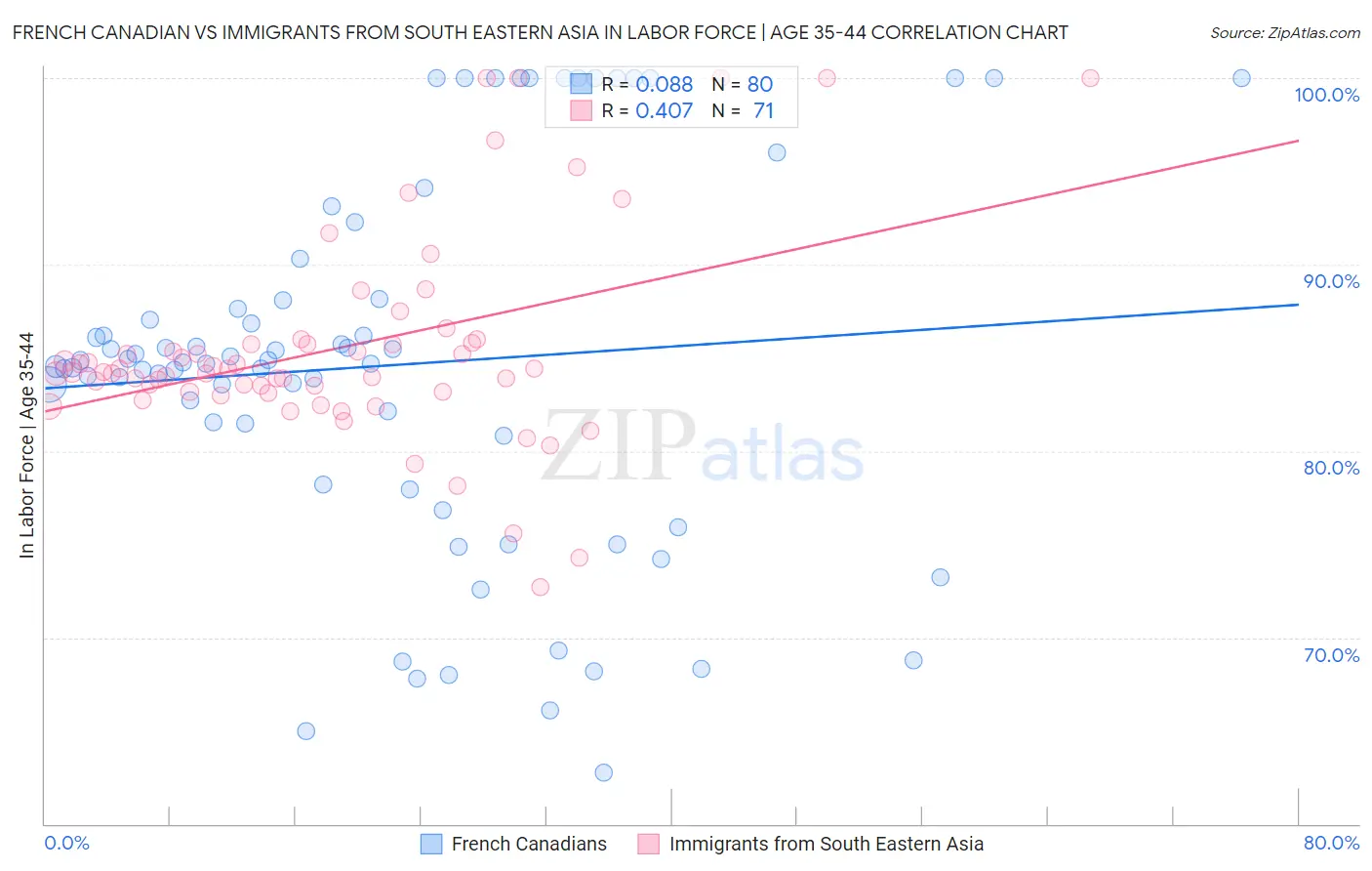 French Canadian vs Immigrants from South Eastern Asia In Labor Force | Age 35-44