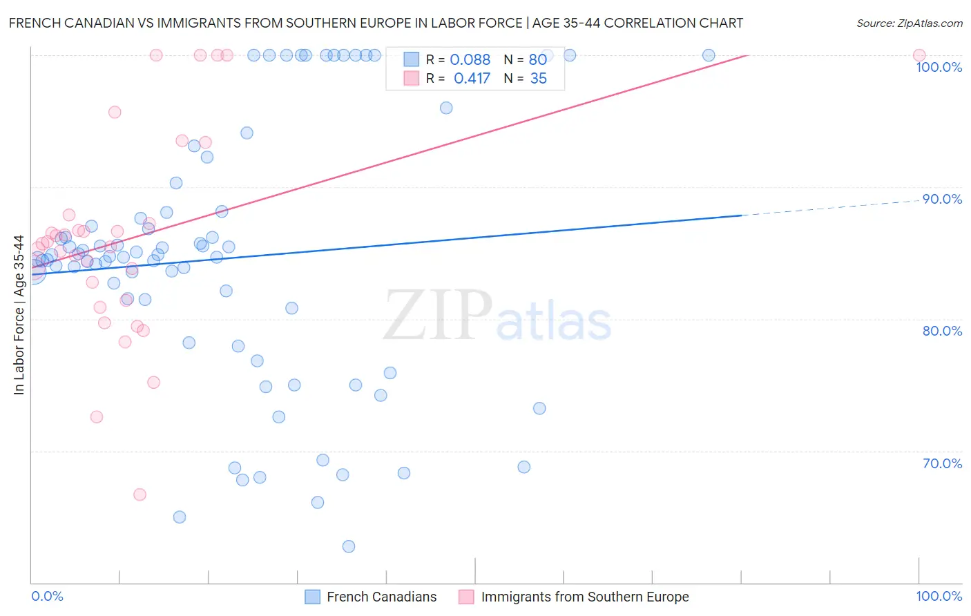 French Canadian vs Immigrants from Southern Europe In Labor Force | Age 35-44