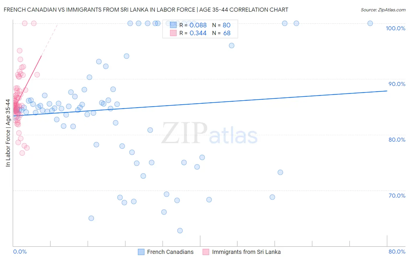 French Canadian vs Immigrants from Sri Lanka In Labor Force | Age 35-44