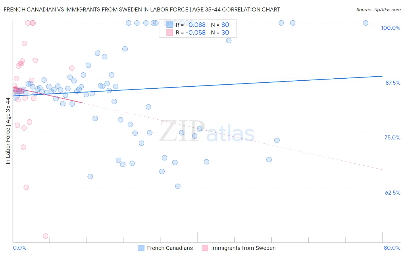 French Canadian vs Immigrants from Sweden In Labor Force | Age 35-44