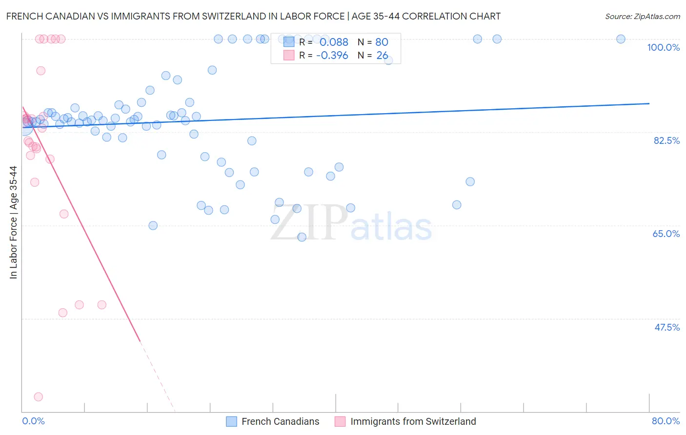 French Canadian vs Immigrants from Switzerland In Labor Force | Age 35-44