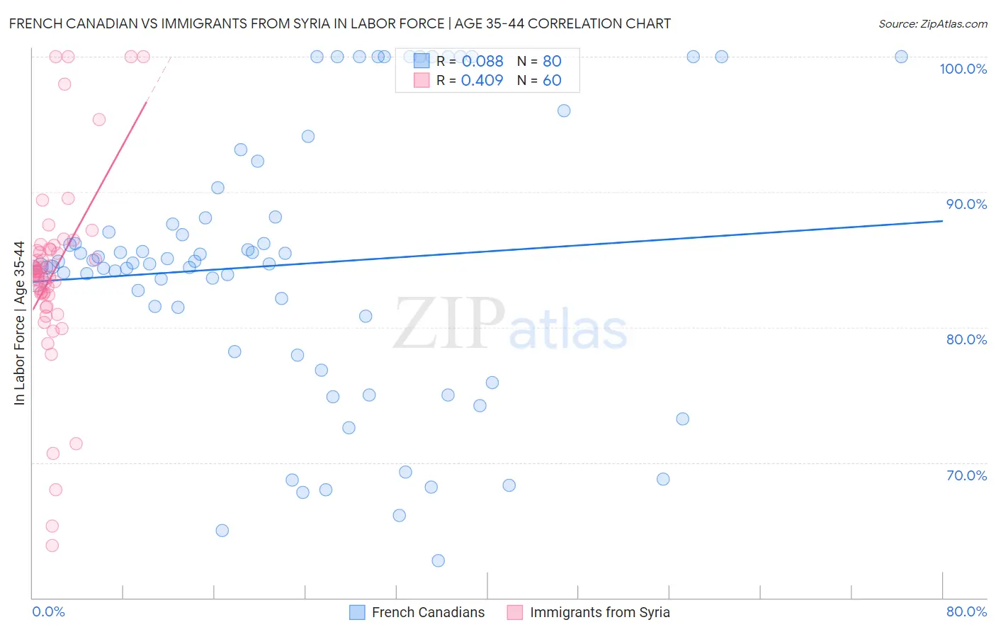 French Canadian vs Immigrants from Syria In Labor Force | Age 35-44