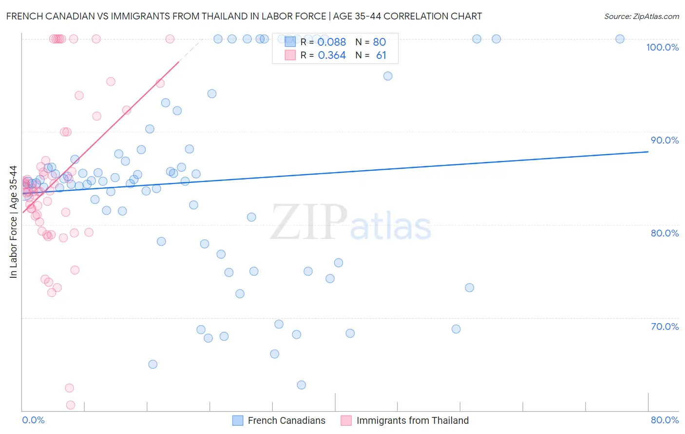 French Canadian vs Immigrants from Thailand In Labor Force | Age 35-44