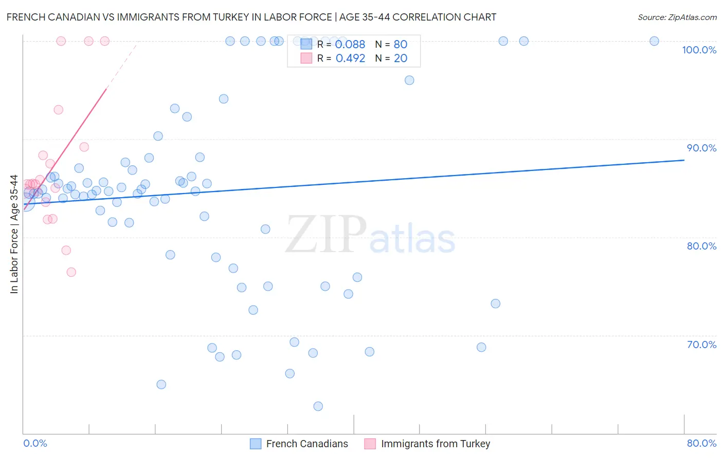 French Canadian vs Immigrants from Turkey In Labor Force | Age 35-44